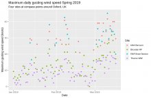 Maximum wind gust speed at sites in Oxfordshire during Spring 2019