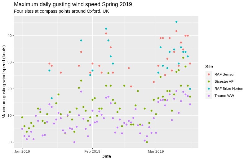 Maximum wind gust speed at sites in Oxfordshire during Spring 2019