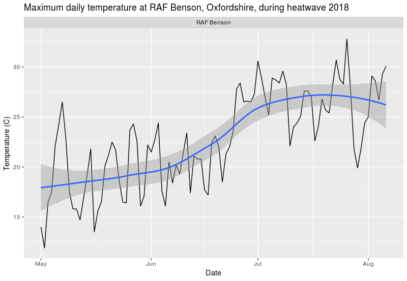 Maximum temperatures at RAF Benson airfield, Oxfordshire during heatwave of June-July 2018