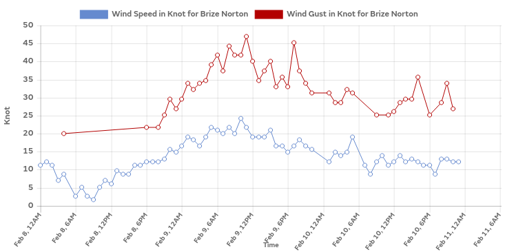 Wind speeds in RAF Brize Norton during Storm Ciara, Feb 202