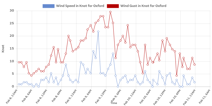 Wind speeds in Headington during Storm Ciara, Feb 2020